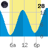 Cutler tide chart for Tuesday, June 28, 2022