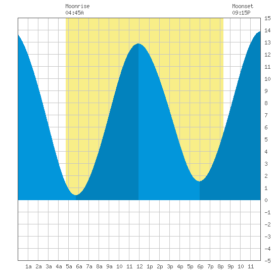 Cutler tide chart for Wednesday, June 29, 2022