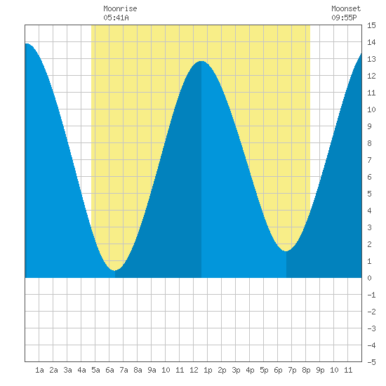 Cutler tide chart for Thursday, June 30, 2022