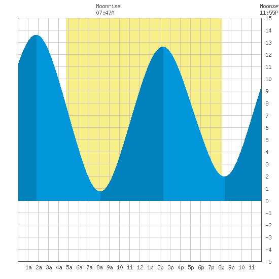 Cutler tide chart for Friday, June 3, 2022