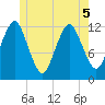 Cutler tide chart for Sunday, June 5, 2022