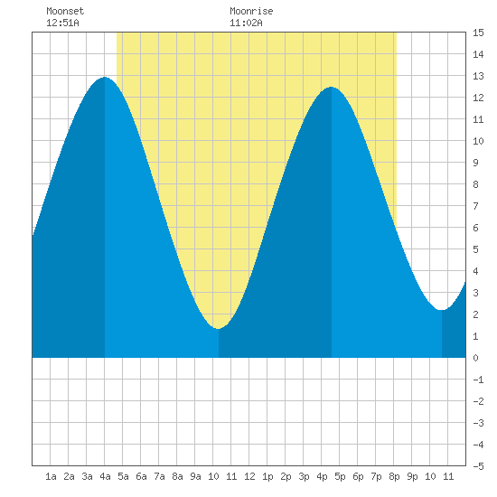 Cutler tide chart for Monday, June 6, 2022