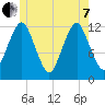 Cutler tide chart for Tuesday, June 7, 2022