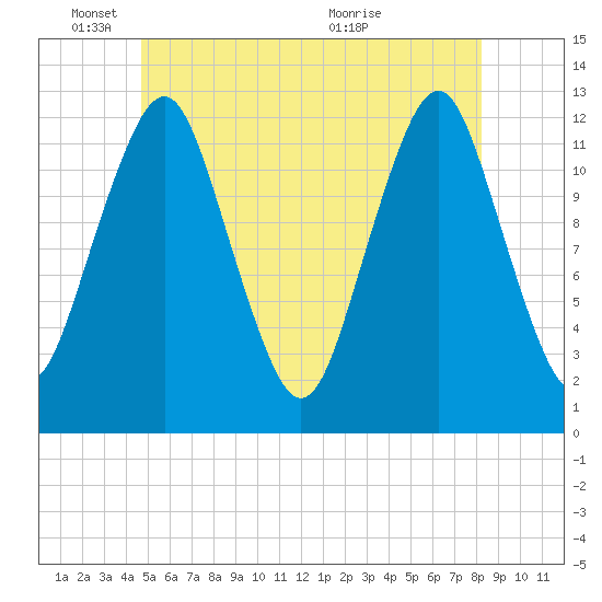 Cutler tide chart for Wednesday, June 8, 2022