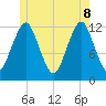 Cutler tide chart for Wednesday, June 8, 2022