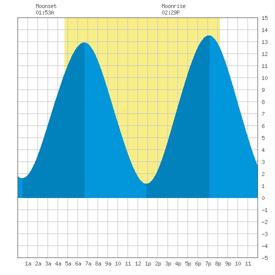 Cutler tide chart for Thursday, June 9, 2022