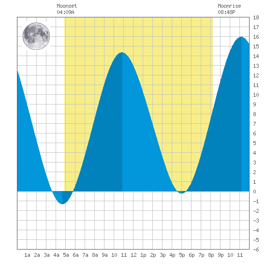 Cutler tide chart for Wednesday, July 13, 2022