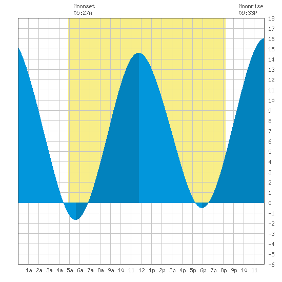 Cutler tide chart for Thursday, July 14, 2022
