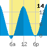 Cutler tide chart for Thursday, July 14, 2022