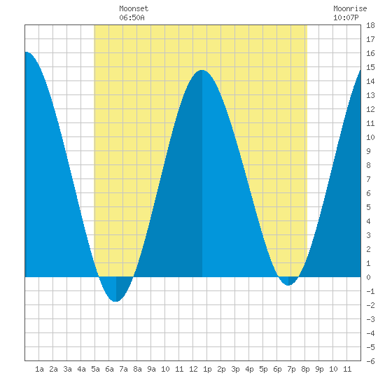 Cutler tide chart for Friday, July 15, 2022