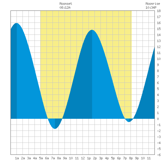 Cutler tide chart for Saturday, July 16, 2022