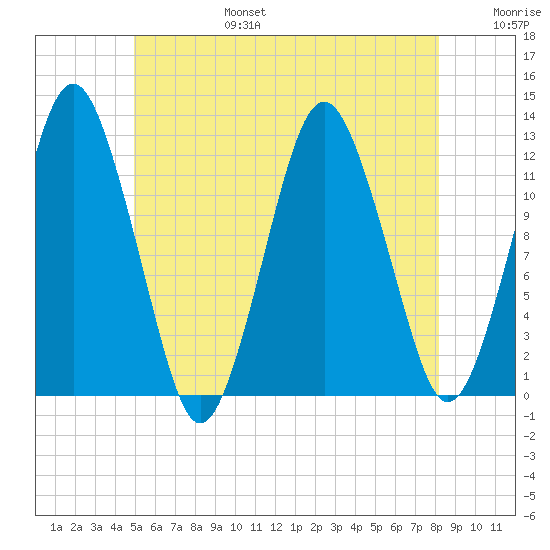 Cutler tide chart for Sunday, July 17, 2022