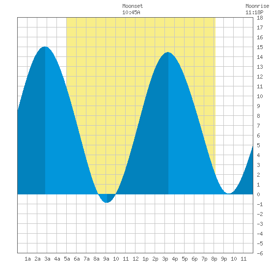 Cutler tide chart for Monday, July 18, 2022
