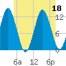 Cutler tide chart for Monday, July 18, 2022