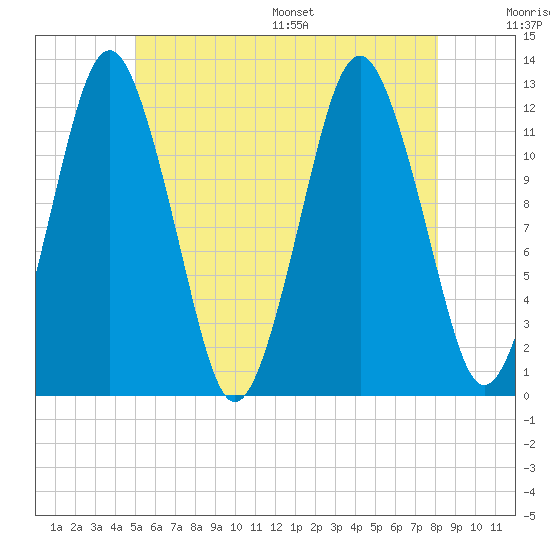 Cutler tide chart for Tuesday, July 19, 2022