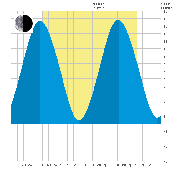 Cutler tide chart for Wednesday, July 20, 2022