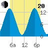Cutler tide chart for Wednesday, July 20, 2022