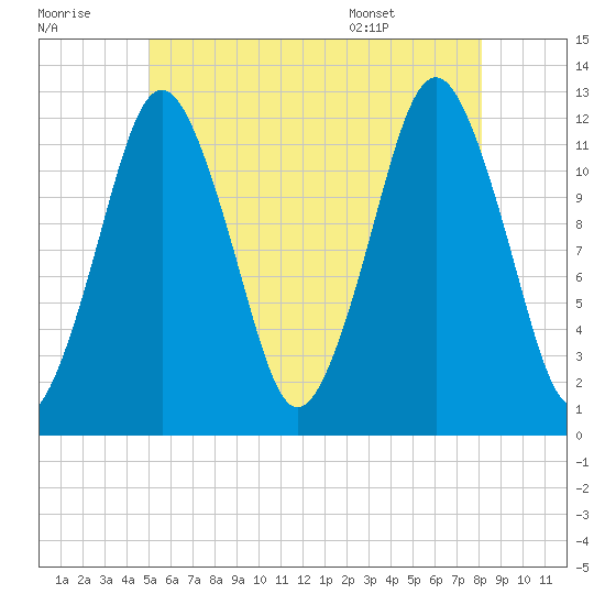 Cutler tide chart for Thursday, July 21, 2022
