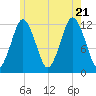 Cutler tide chart for Thursday, July 21, 2022