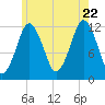 Cutler tide chart for Friday, July 22, 2022