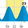 Cutler tide chart for Saturday, July 23, 2022