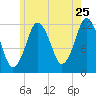 Cutler tide chart for Monday, July 25, 2022