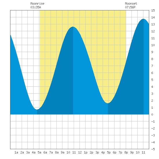 Cutler tide chart for Wednesday, July 27, 2022