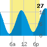 Cutler tide chart for Wednesday, July 27, 2022