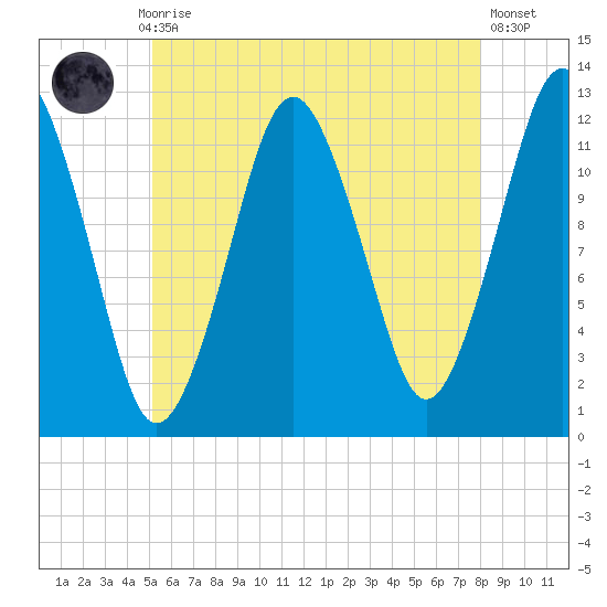 Cutler tide chart for Thursday, July 28, 2022