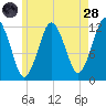 Cutler tide chart for Thursday, July 28, 2022