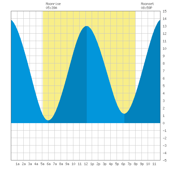 Cutler tide chart for Friday, July 29, 2022