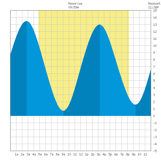 Cutler tide chart for Monday, July 4, 2022