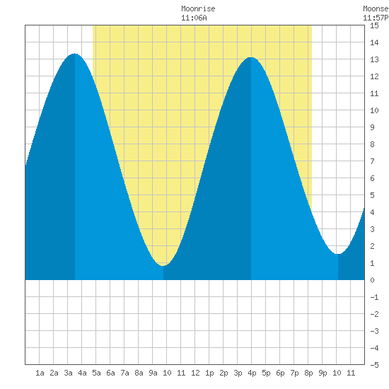 Cutler tide chart for Tuesday, July 5, 2022