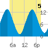 Cutler tide chart for Tuesday, July 5, 2022