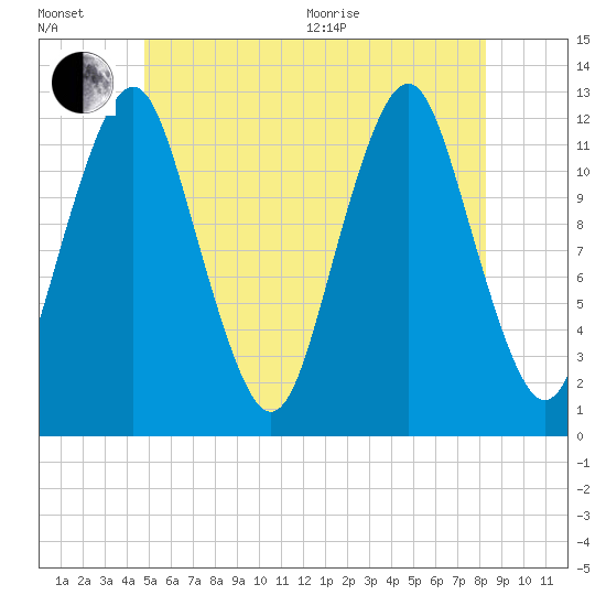 Cutler tide chart for Wednesday, July 6, 2022