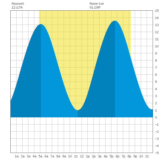 Cutler tide chart for Thursday, July 7, 2022