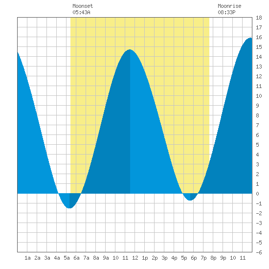 Cutler tide chart for Friday, August 12, 2022