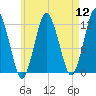 Cutler tide chart for Friday, August 12, 2022