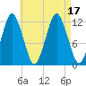Cutler tide chart for Wednesday, August 17, 2022