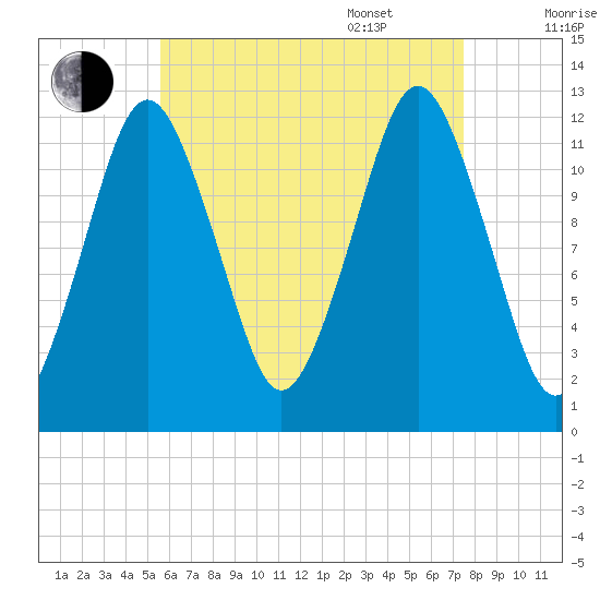 Cutler tide chart for Friday, August 19, 2022