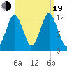 Cutler tide chart for Friday, August 19, 2022