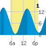 Cutler tide chart for Monday, August 1, 2022