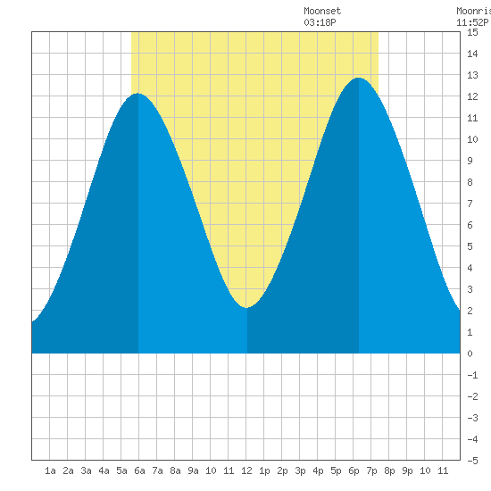 Cutler tide chart for Saturday, August 20, 2022