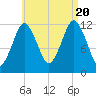 Cutler tide chart for Saturday, August 20, 2022