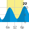 Cutler tide chart for Monday, August 22, 2022