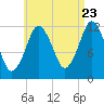 Cutler tide chart for Tuesday, August 23, 2022