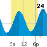 Cutler tide chart for Wednesday, August 24, 2022
