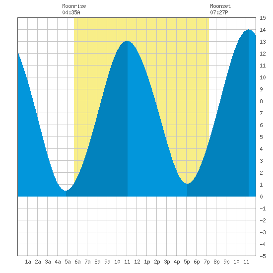 Cutler tide chart for Friday, August 26, 2022