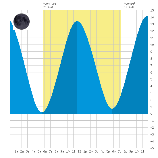 Cutler tide chart for Saturday, August 27, 2022