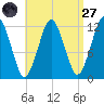 Cutler tide chart for Saturday, August 27, 2022